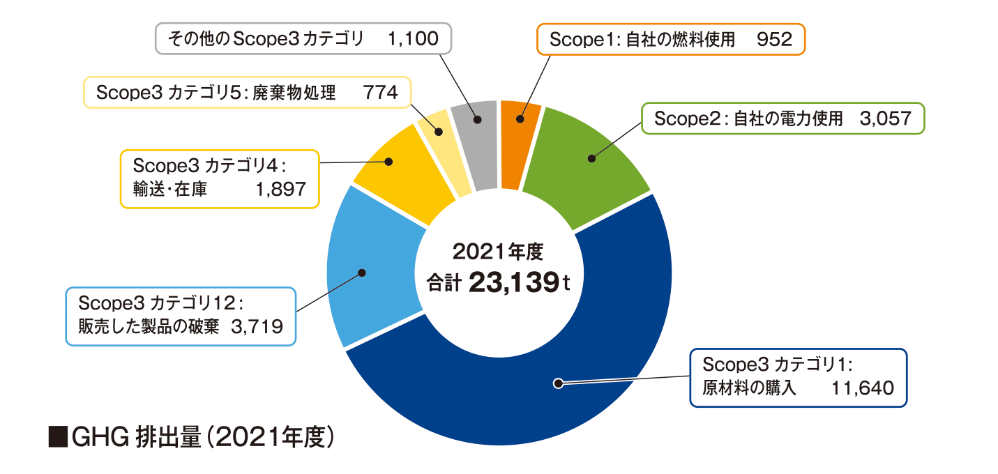 GHG排出量（2021年度）
