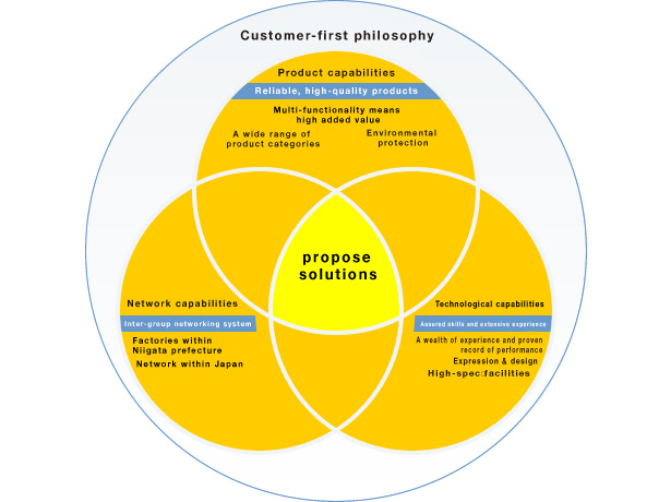 Our customer-first philosophy