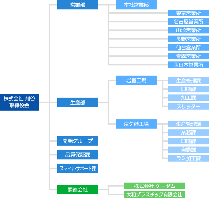 組織体制図