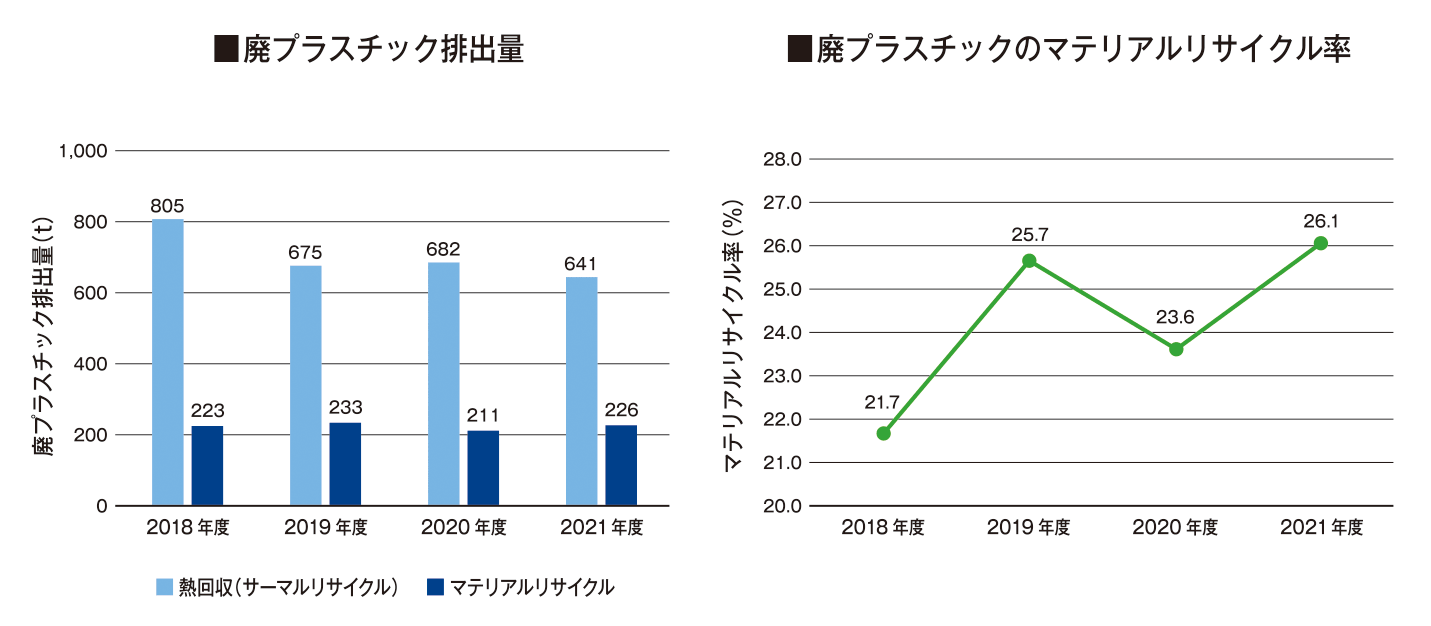 GHG排出量（2021年度）