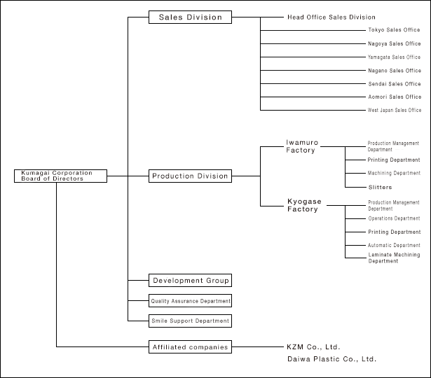 Organization chart