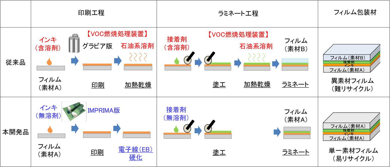 従来品と本開発品の比較表